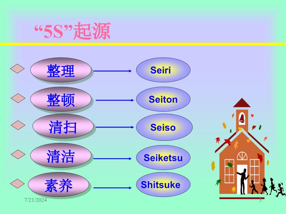 5S员工培训PPT课件_第3页