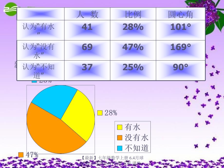 最新七年级数学上册6.4月球上有水吗课件1北师大版课件_第4页