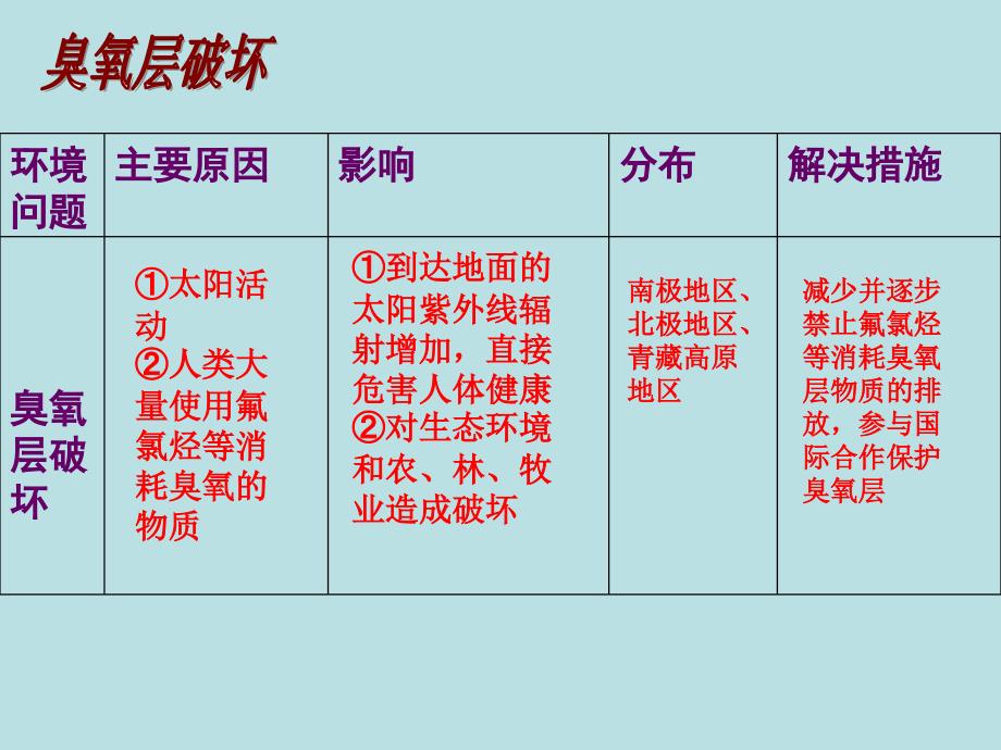 4.4环境污染及其防治课件上海教育版六下共19张PPT_第3页