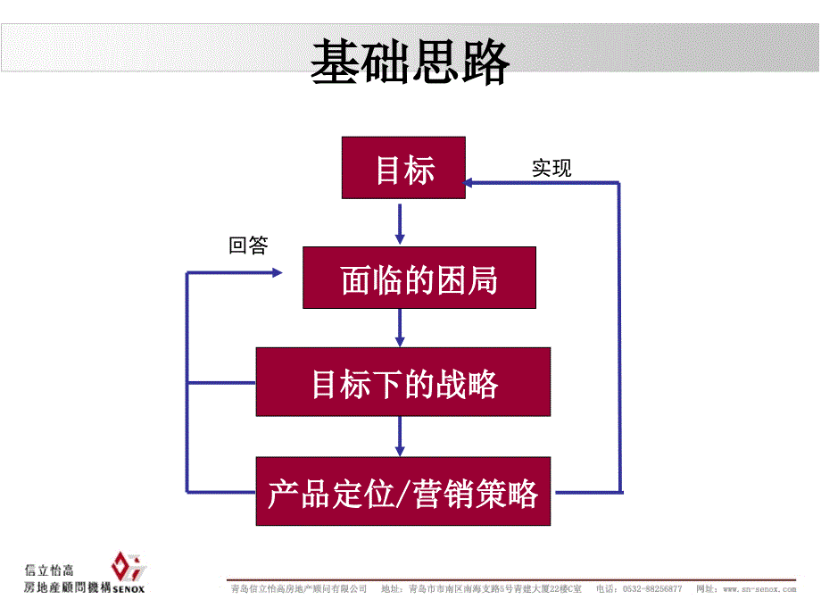 青岛四季景园商业策划报告 69P_第2页