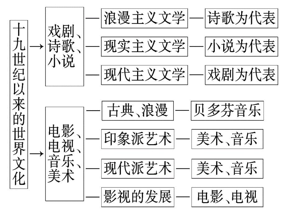 第四单元19世纪以来的世界文化教学课件_第5页