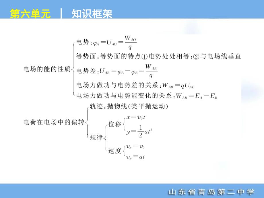 高考专题复习第单元静电场物理山东科技版福建专用_第3页