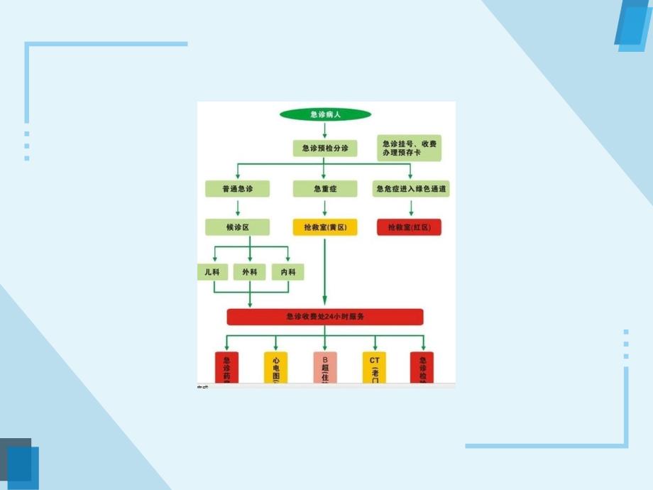 急诊分诊PPT_第4页