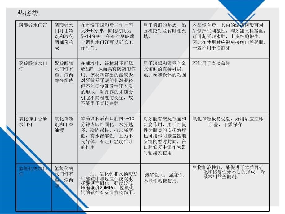 口腔材料调伴操作技术_第5页