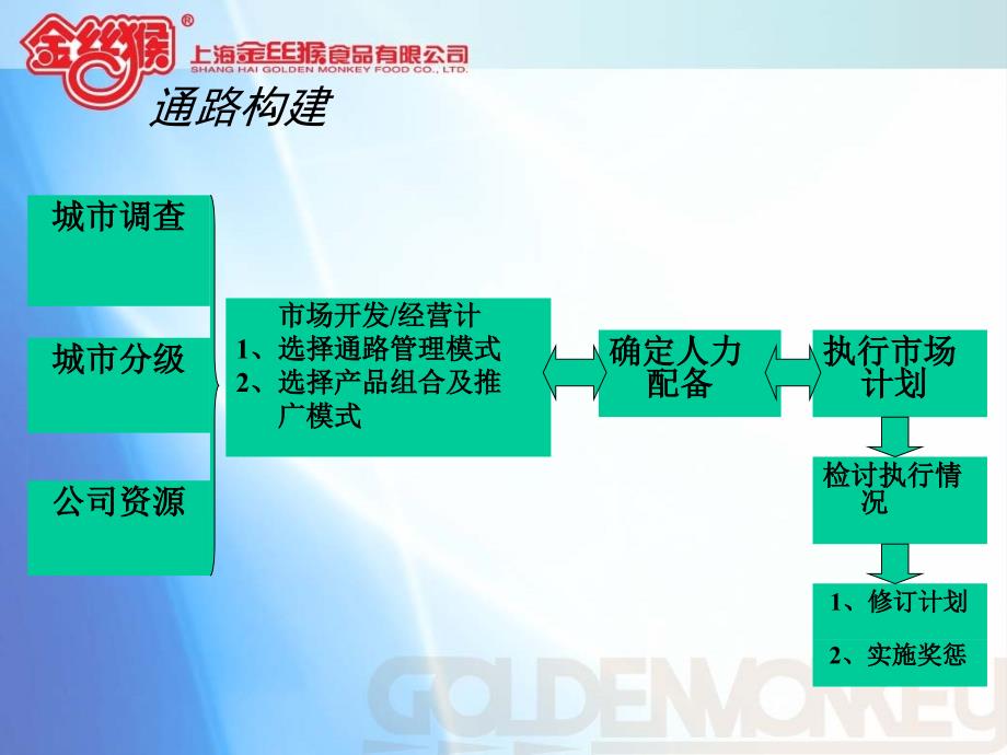 金丝猴食品西北分公司通路构建_第2页