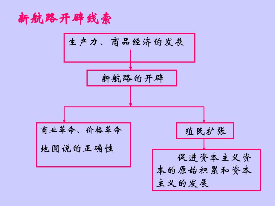 高中历史必修二殖民扩张与世界市场的拓展课件_第1页