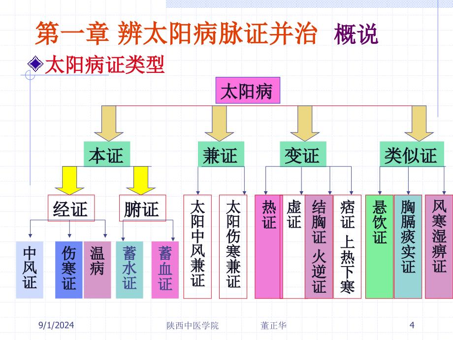 第一章辨太阳病脉证并治_第4页