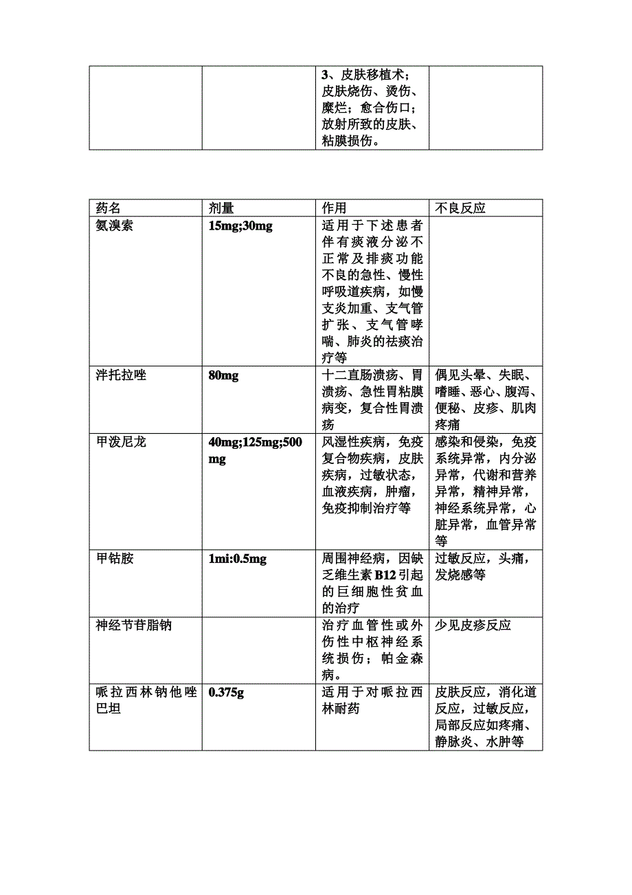 康复科常用药_第3页