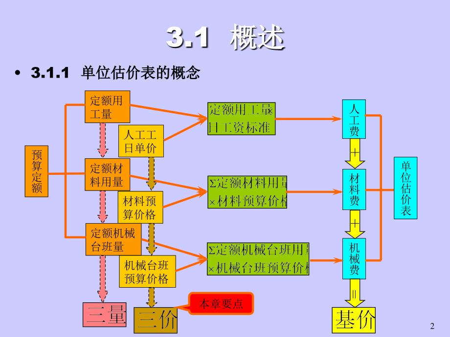 003单位估价表_第2页