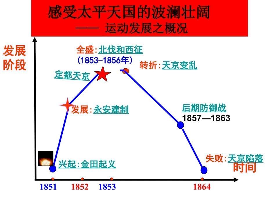 太平天国运动.ppt_第5页