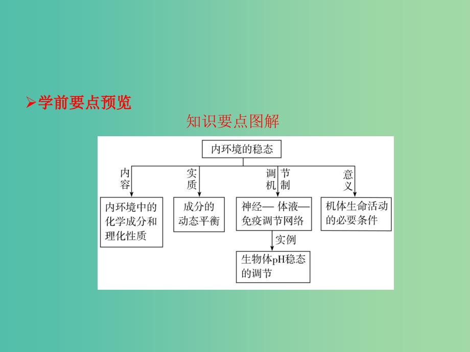 高中生物 第一章 人体的内环境与稳态 第2节 内环境稳态的重要性课件 新人教版必修3.ppt_第2页