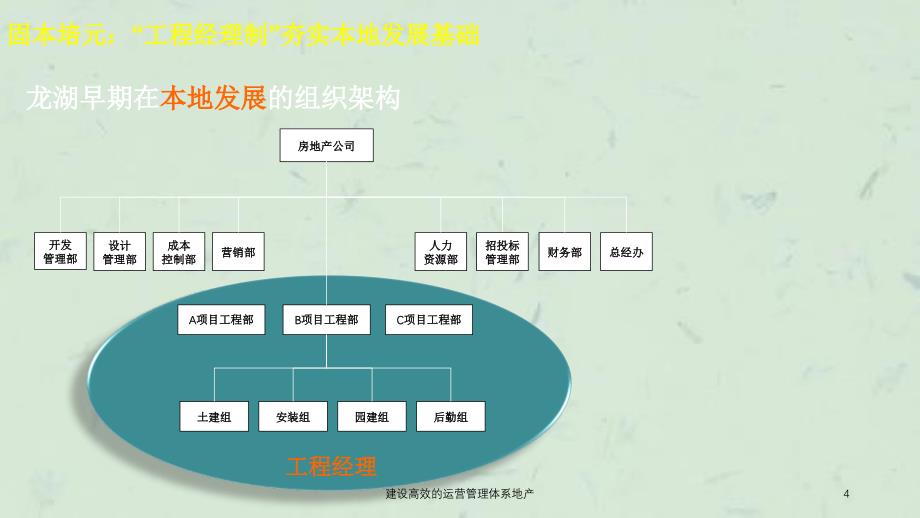 建设高效的运营管理体系地产课件_第4页