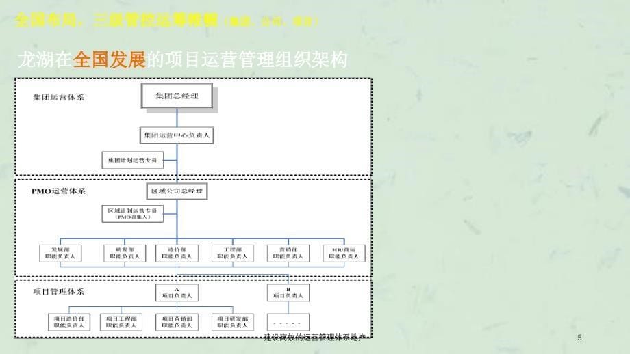 建设高效的运营管理体系地产课件_第5页