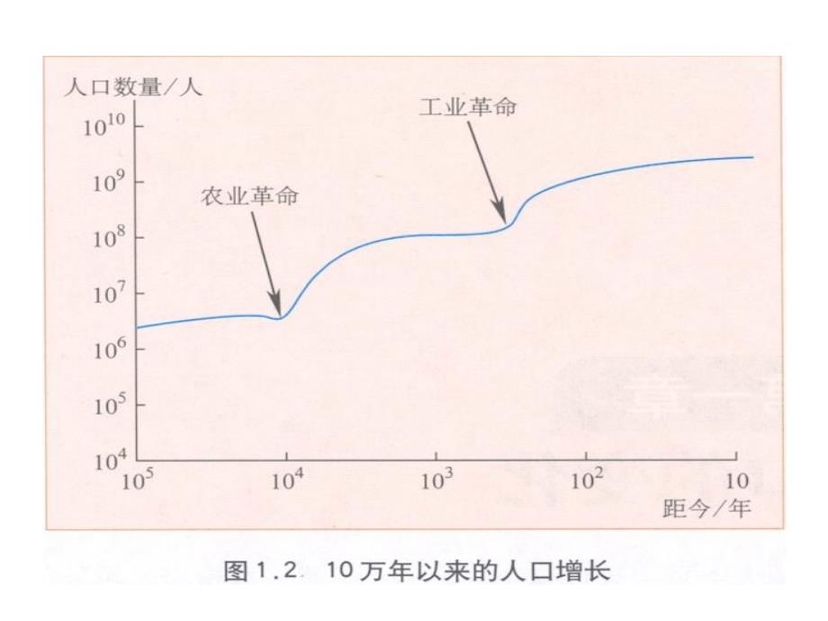 人教新课标版高一必修211人口的数量变化PPT课件2_第4页