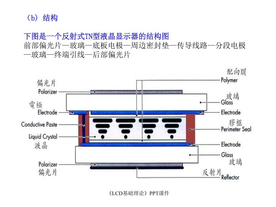 LCD基础理论课件_第3页