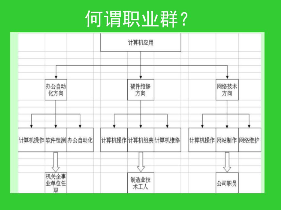 就业指导：职业群.ppt_第1页