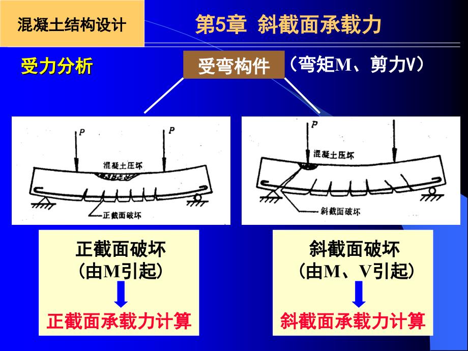 斜截面受剪承载力ppt课件_第2页