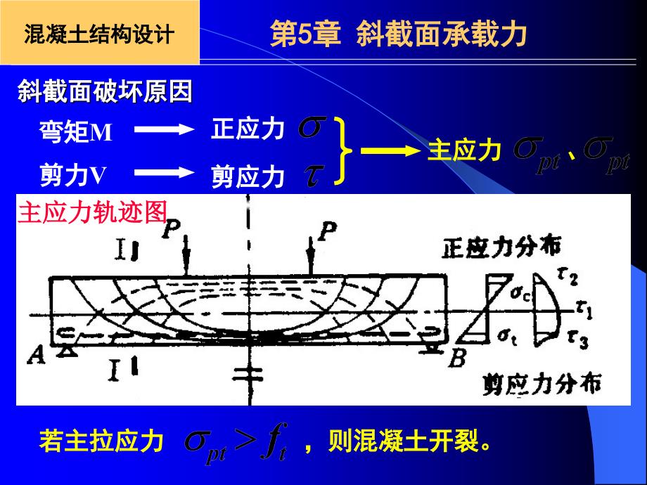 斜截面受剪承载力ppt课件_第3页