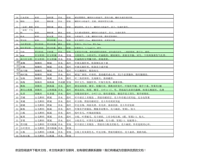 杭州地区主要园林树种目录(草)_第2页