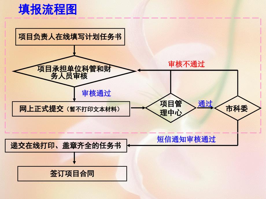 上海市科委课题任务书填写注意事项人才计划A类自然基金语文_第4页