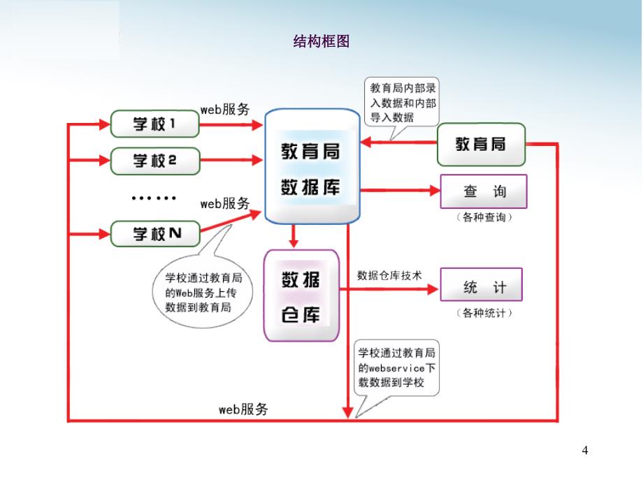 教学质量分析系统ppt课件_第4页