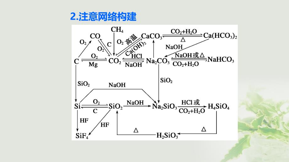 高考化学二轮复习专题07非金属及其化合物课件鲁科版_第4页