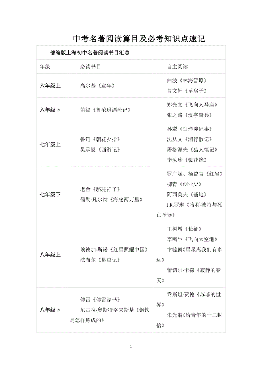 中考名著阅读篇目及必考知识点速记_第1页