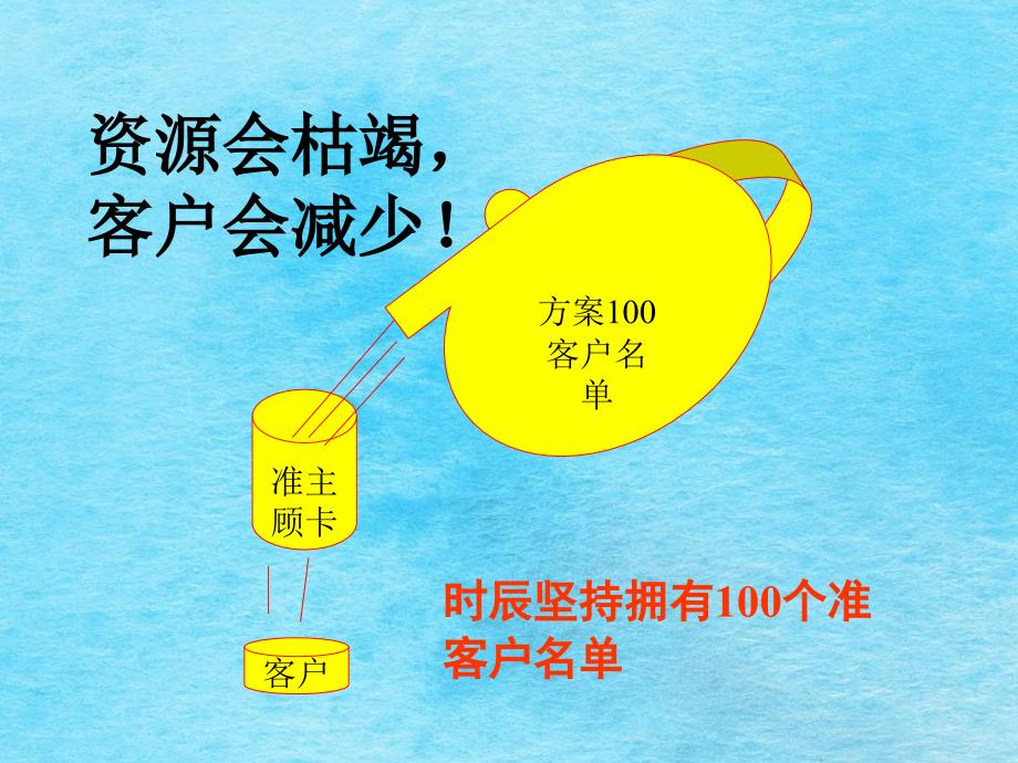 要求转介绍和陌生拜访ppt课件_第3页