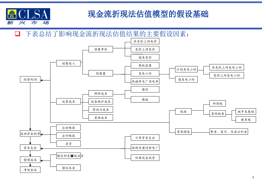 著名投行的股权估值模型_第4页