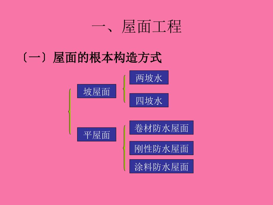 工程估价第十一章屋面及防水工程ppt课件_第2页