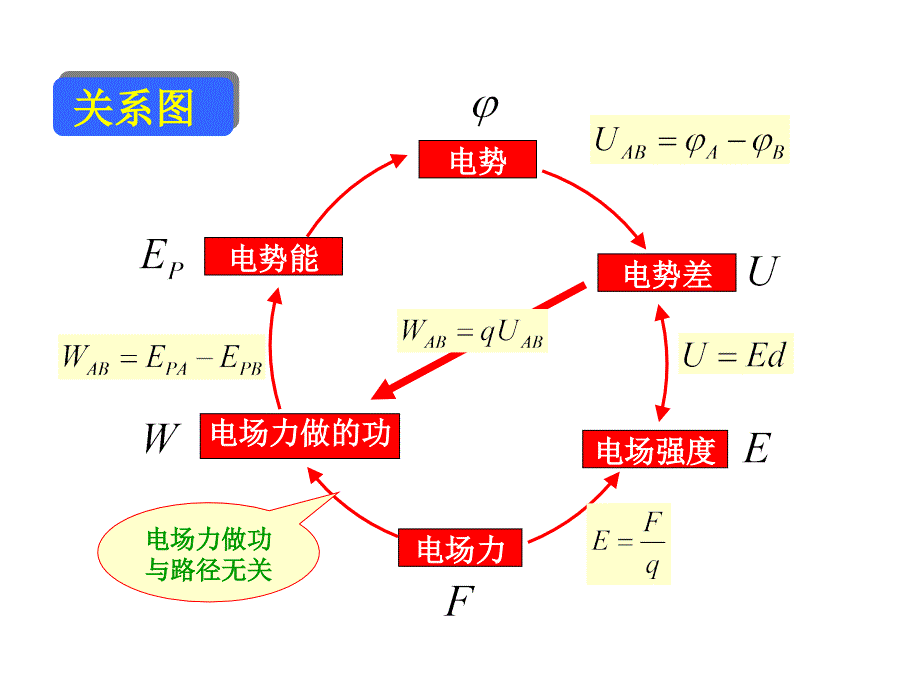 电场-复习课件ppt_第2页