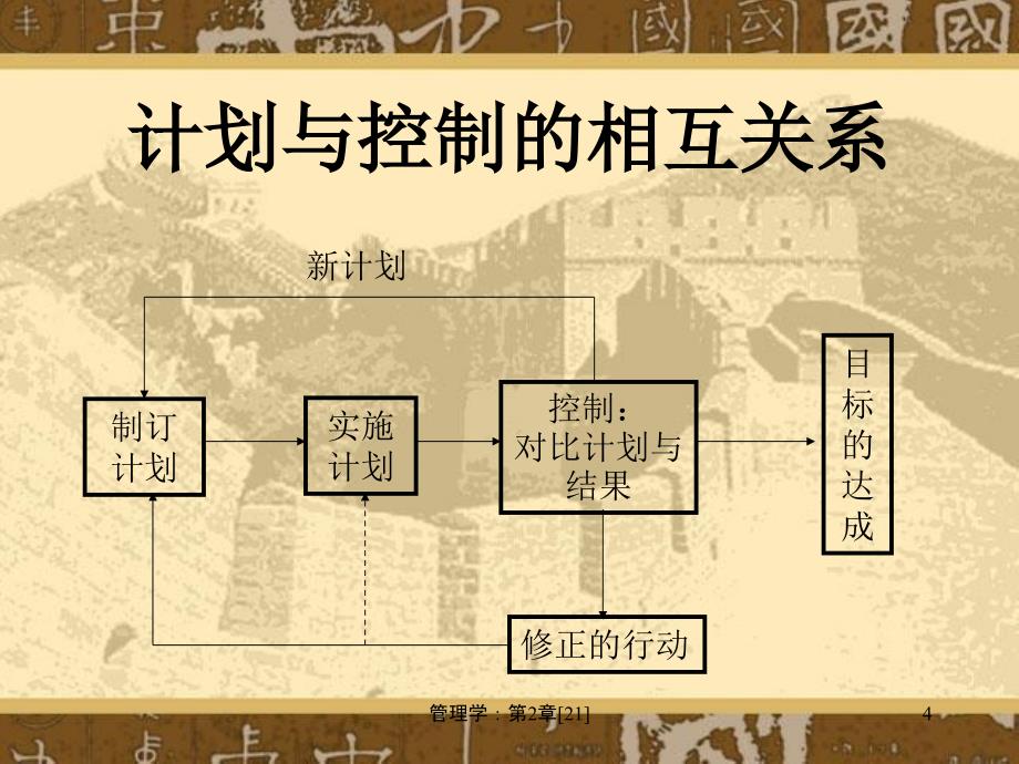 管理学第2章21课件_第4页