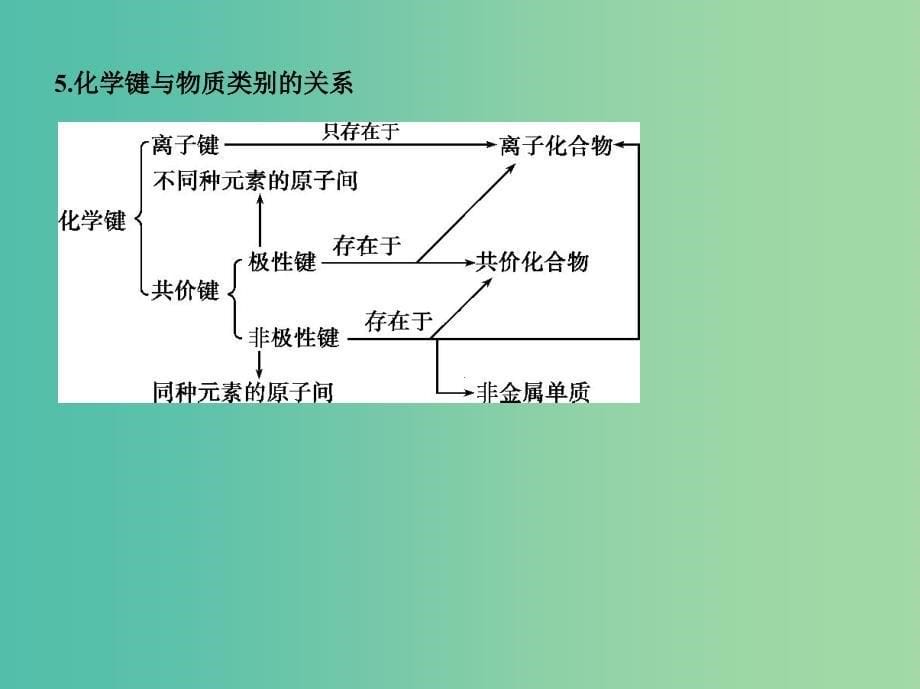 高考化学一轮复习专题四基本理论第16讲化学键讲解课件.ppt_第5页