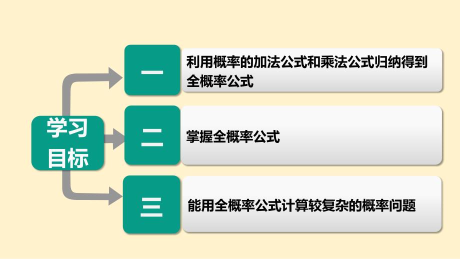 【高中数学】全概率公式 2022-2023学年高二数学同步课件(人教A版2019选择性必修第三册)_第2页