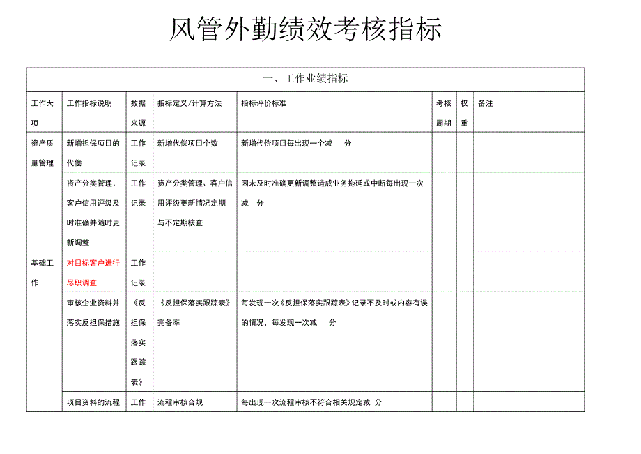 风险管理部绩效考核指标库3927_第1页