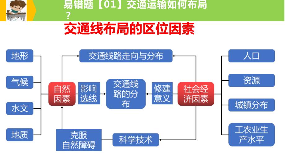 新高考地理三轮冲刺易错题精品课件易错点11+服务业与区域发展 (含详解)_第4页