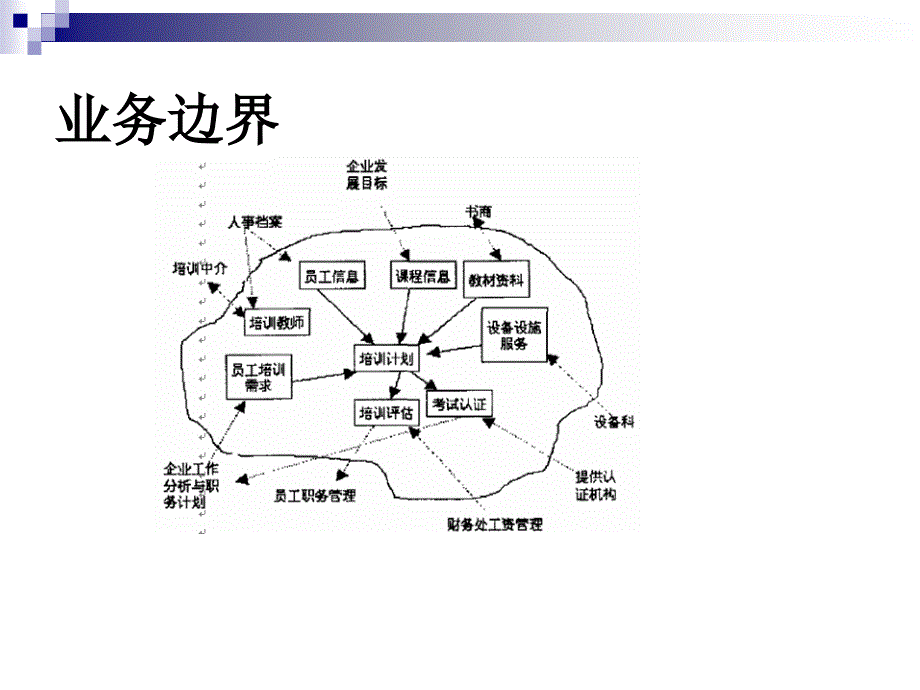 vf员工培训管理系统论文及毕业设计答辩稿_第4页