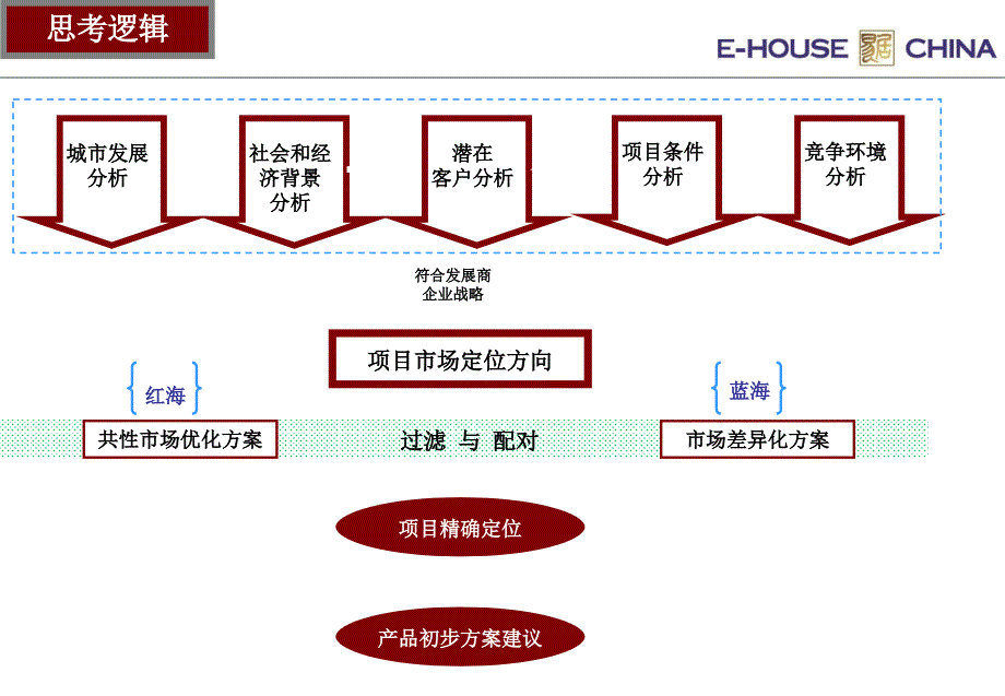 湖南永州万发世纪商贸城二期产品定位建议(72页）_第2页