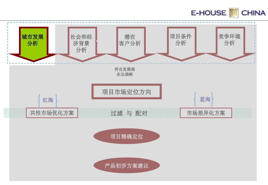 湖南永州万发世纪商贸城二期产品定位建议(72页）_第3页