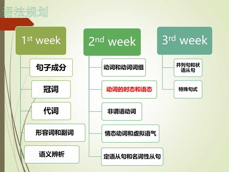 高考语法复习被动语态_第2页