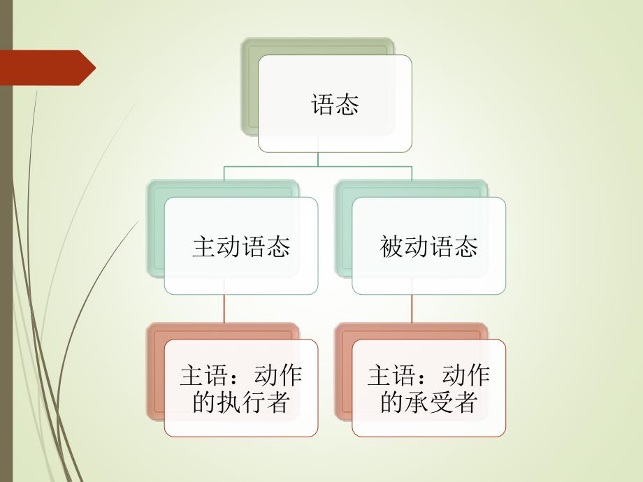 高考语法复习被动语态_第4页