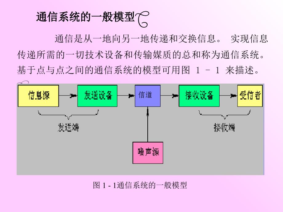 通信系统的组成PPT课件_第4页