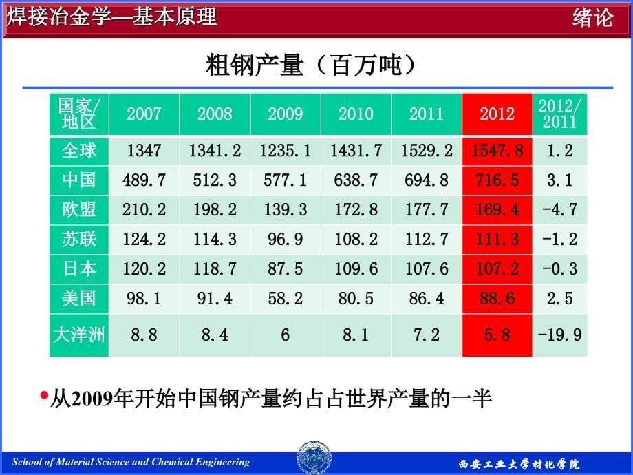 西安工大焊接冶金学基本原理绪论_第5页