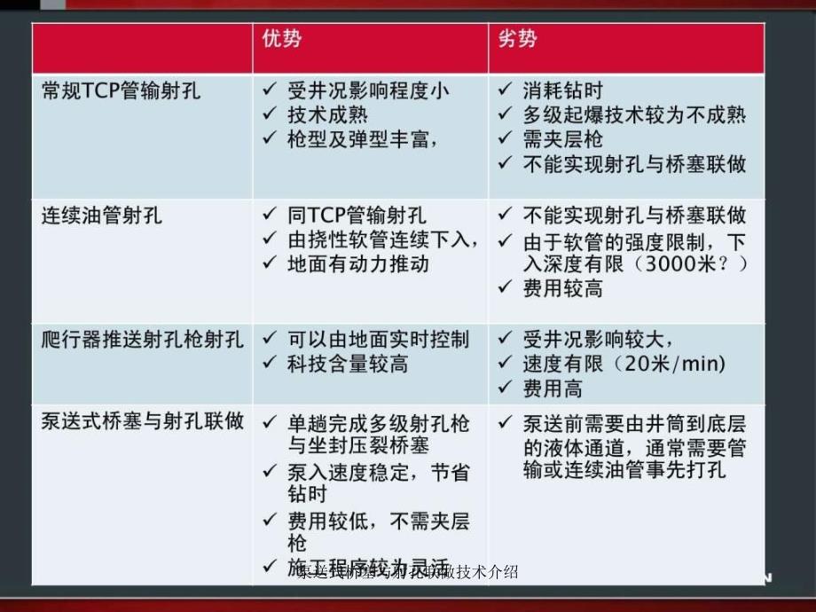 泵送式桥塞与射孔联做技术介绍课件_第4页