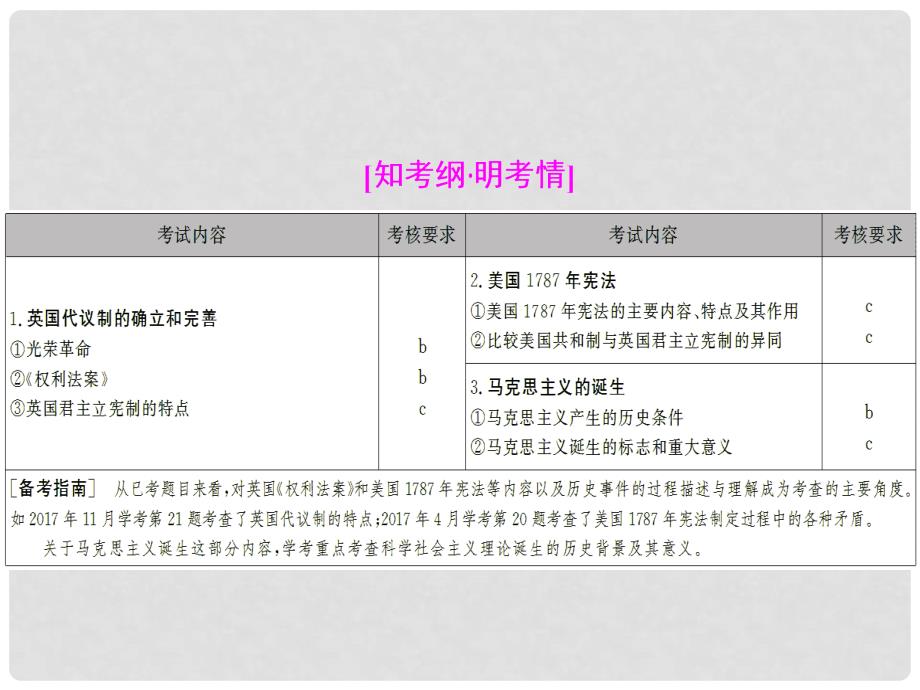 高中历史 专题五 近代西方民主政治的确立与发展和解放人类的阳光大道学考课件_第2页