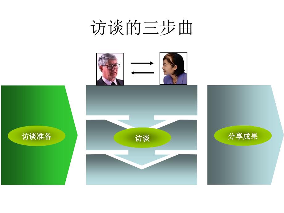 毕马威管理咨询公司咨询调研访谈技巧培训.ppt_第2页