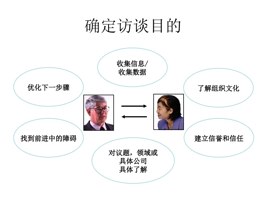 毕马威管理咨询公司咨询调研访谈技巧培训.ppt_第3页