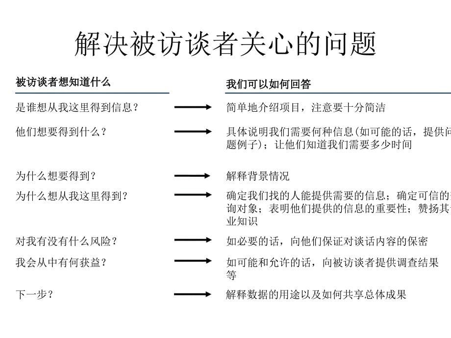 毕马威管理咨询公司咨询调研访谈技巧培训.ppt_第5页