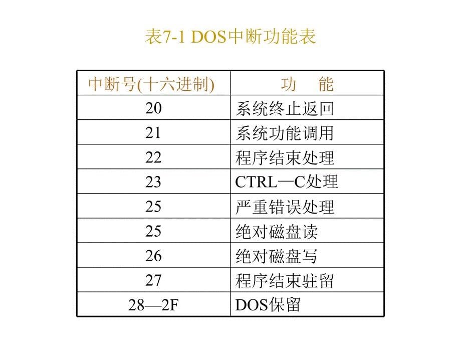 第七章DOS与BIOS中断及程序设计_第5页