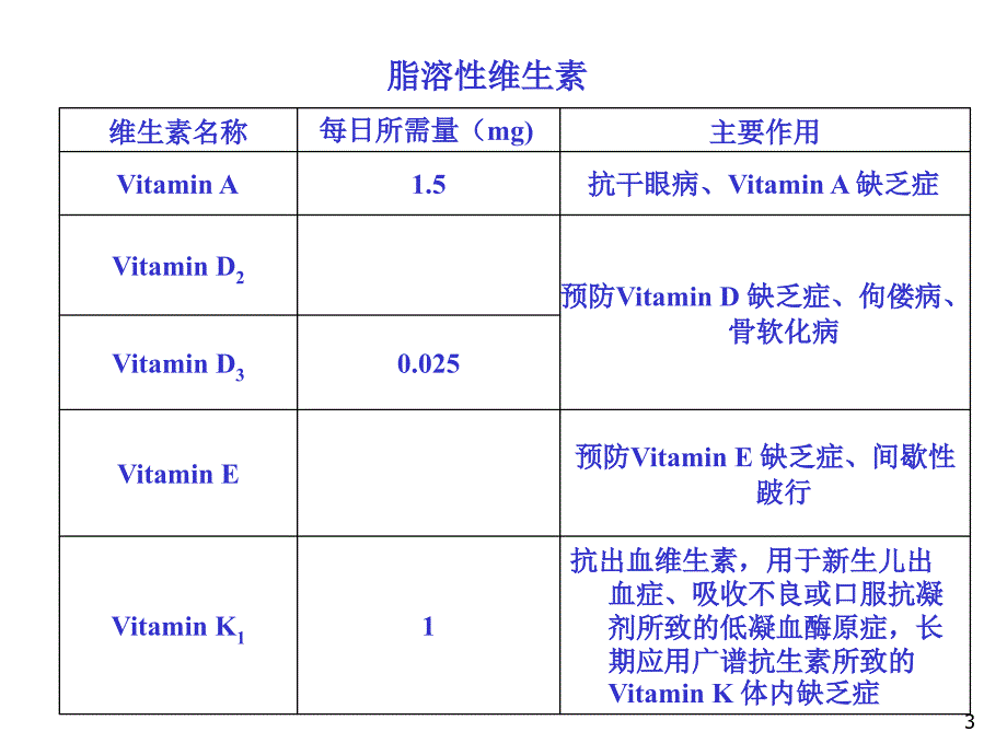 第十二章维生素Vitamin_第3页